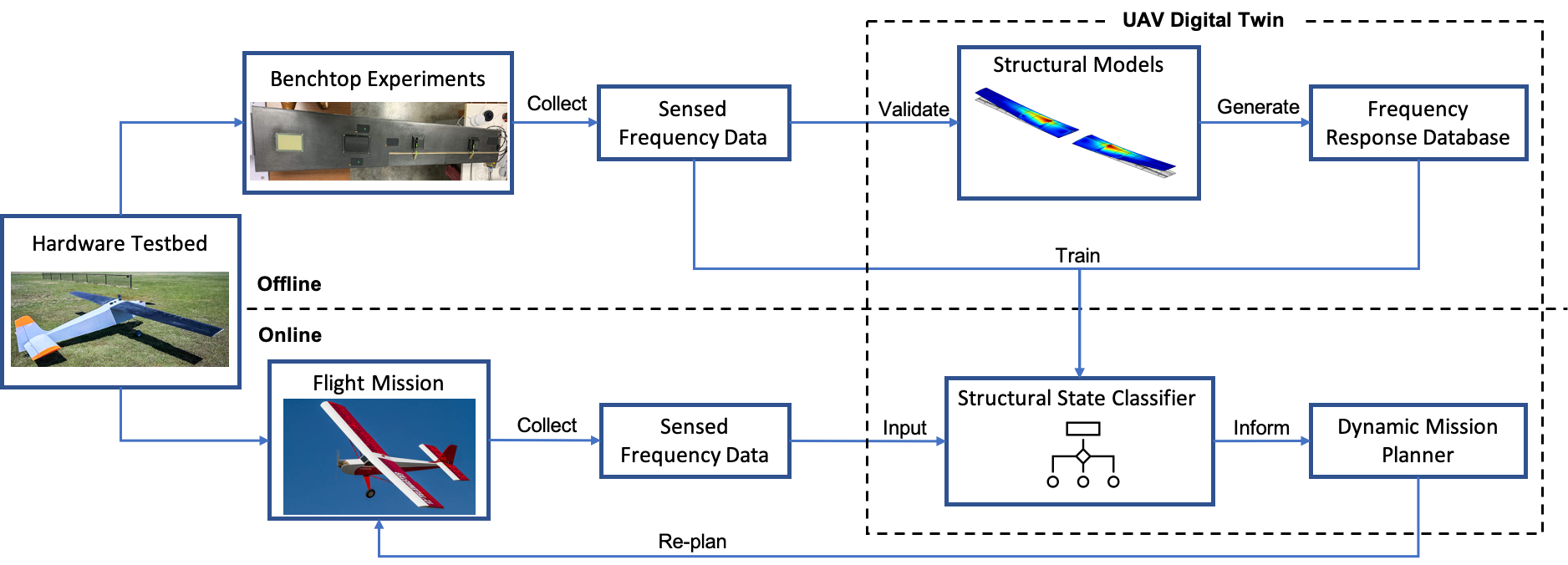 A Hardware Testbed for Dynamic Data-Driven Aerospace Digital Twins (DDDAS/InfoSymbiotics 2020)