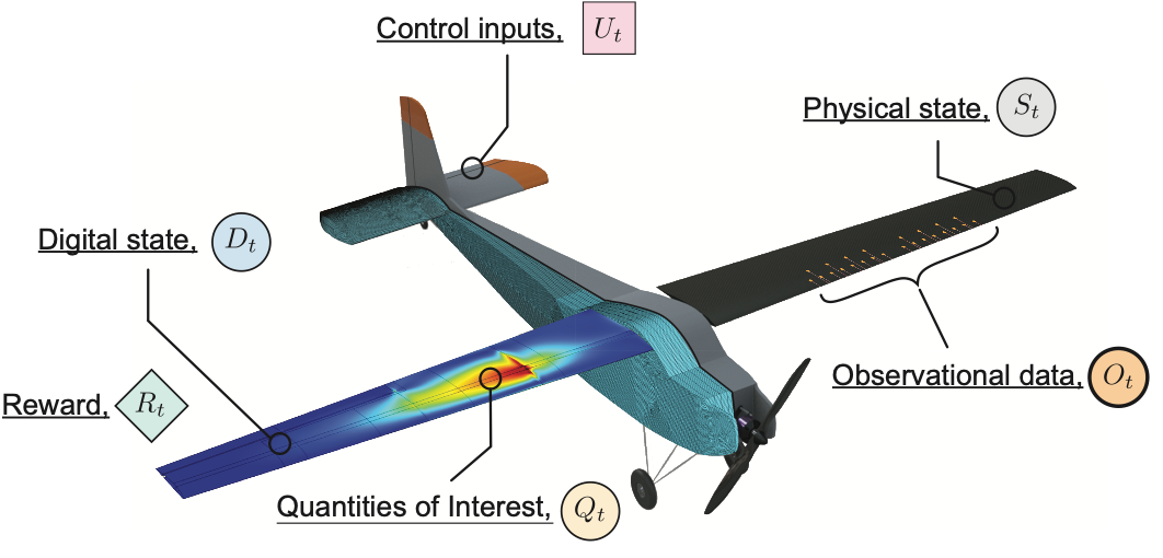 A Probabilistic Graphical Model Foundation for Enabling Predictive Digital Twins at Scale