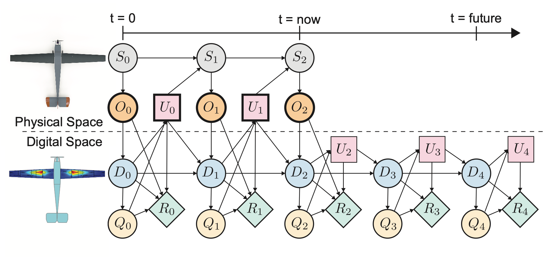 A Probabilistic Graphical Model Foundation for Enabling Predictive Digital Twins at Scale